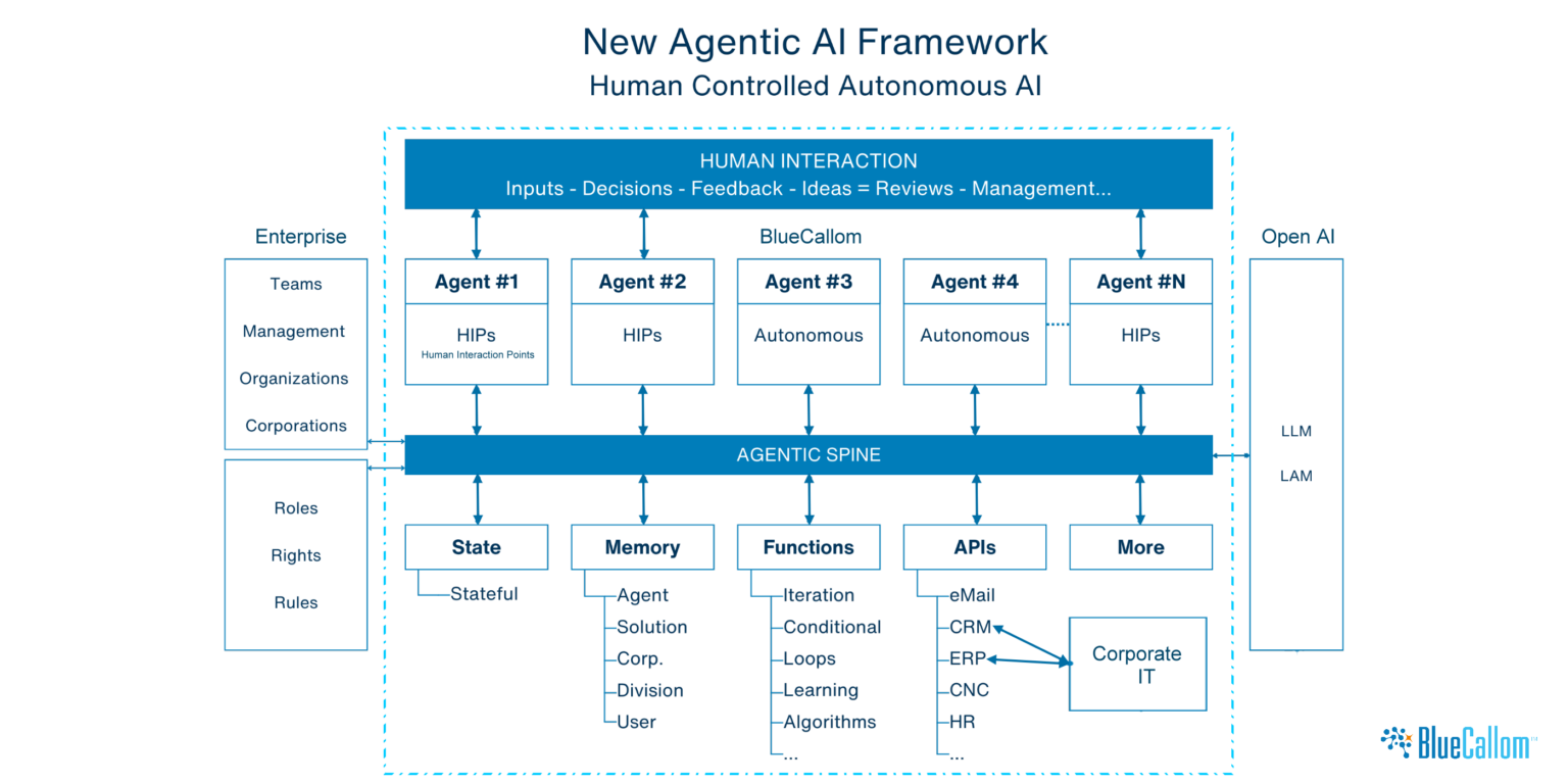 Enterprise AI Management Framework