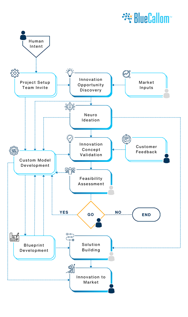 BlueCallom DISRUPT Flowchart