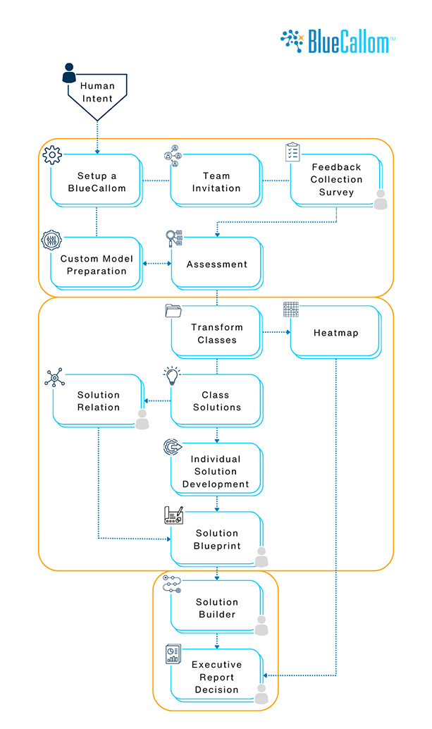 BlueCallom TRANSFORM Flowchart