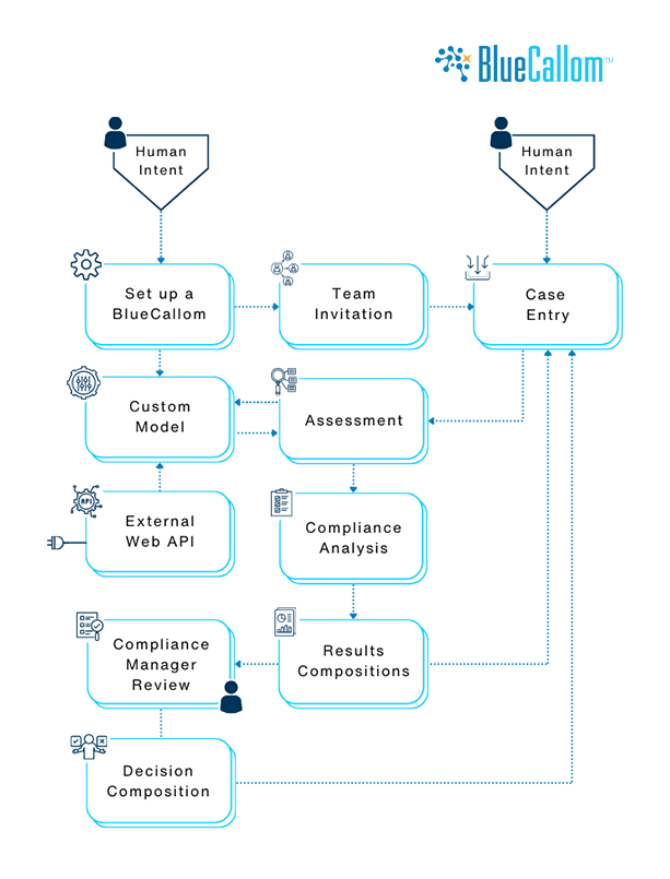 BlueCallom COMPLY Flowchart