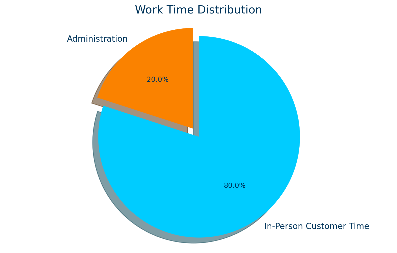 Work Time Distribution 2