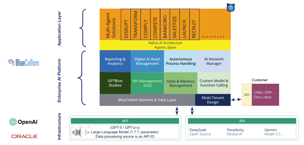 BLC Tech Stack