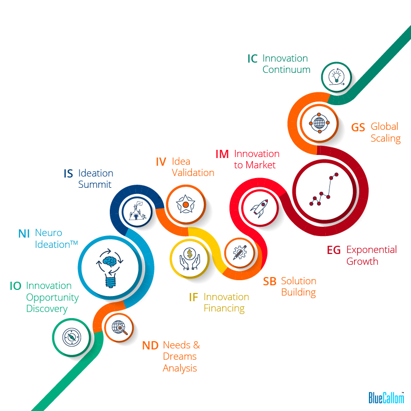 Deep Innovation Design Methodology Flow Chart for Media Relations