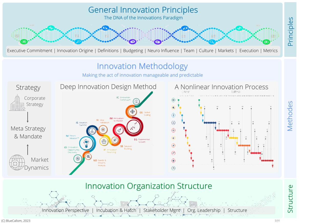 BlueCallom Innovation Framework