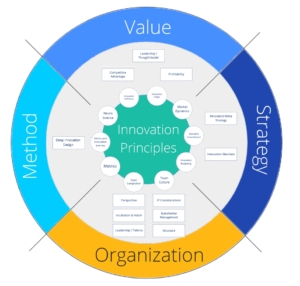 Corporate Innovation Framework Chart