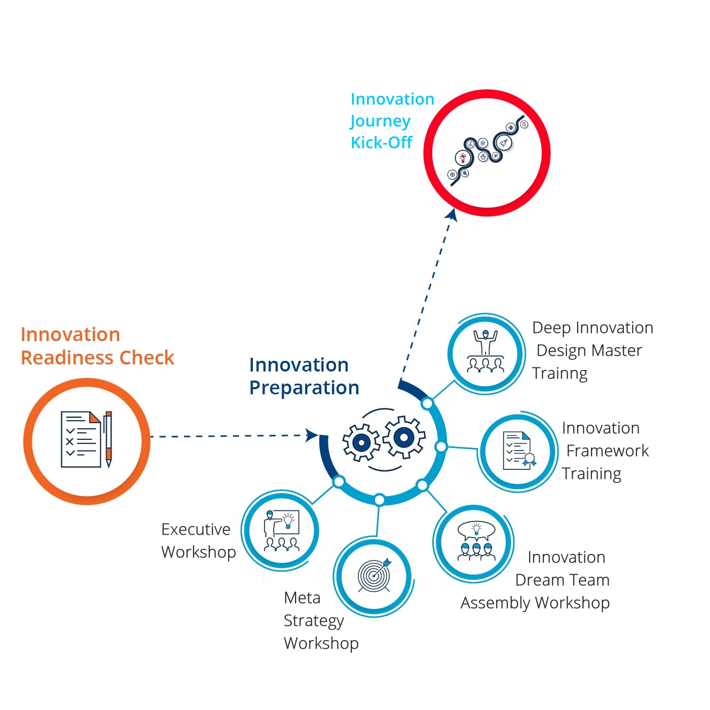 Innovation Services Implementation